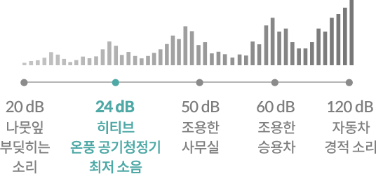 최저 소음 24 dB로 조용하게 이미지