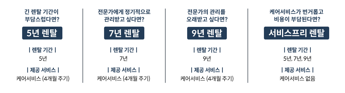 렌탈 기간부터 매트리스 케어까지 다양하게 선택 가능한 코웨이만의 렌탈 제도 이미지