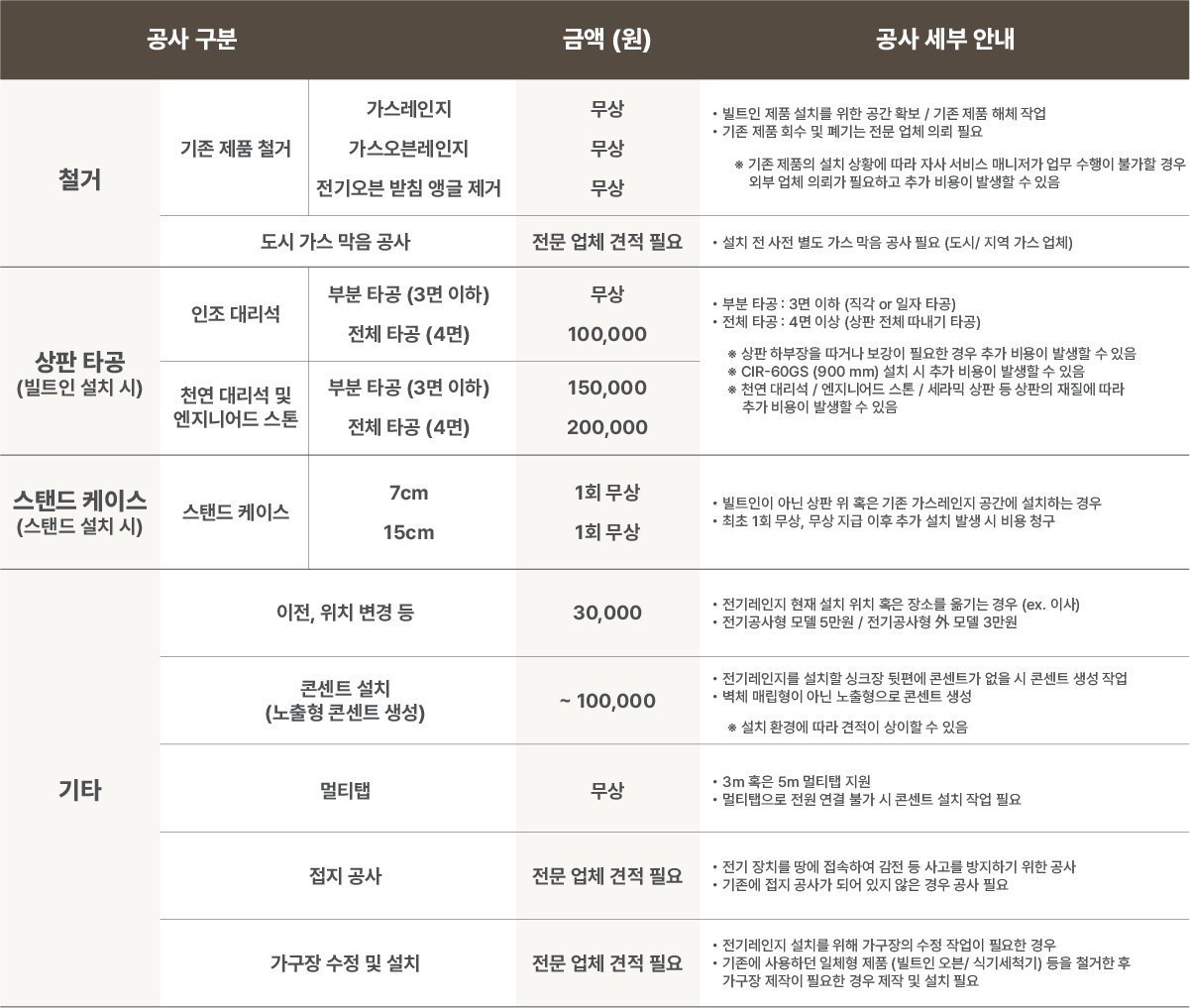 코웨이 전기레인지 추가 설치비 운영 기준 이미지