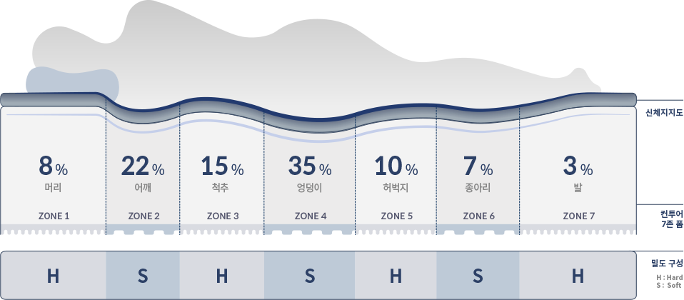 체압을 효과적으로 분산하는 컨투어 7존 폼 이미지
