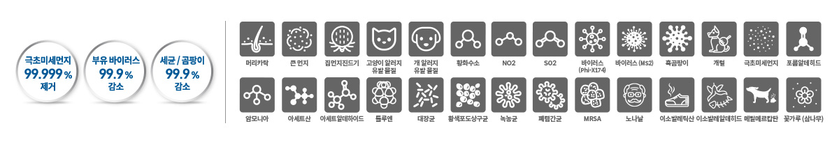 4D 입체 청정 시스템으로 극초미세먼지 (0.01 ㎛) 99.999 % 제거는 기본 세균 및 곰팡이, 부유 바이러스 99.9 % 감소 이미지