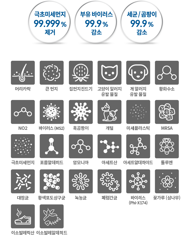 극초미세먼지 (0.01 ㎛) 99.999 % 제거는 물론, 냄새까지! 코웨이만의 강력한 4단계 필터시스템 이미지