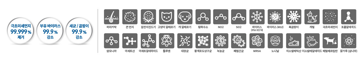극초미세먼지 (0.01 ㎛) 99.999 % 제거는 기본 세균 및 곰팡이, 부유 바이러스 99.9 % 감소 이미지