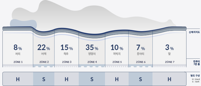 체압을 효과적으로 분산하는 컨투어 7존 폼 이미지